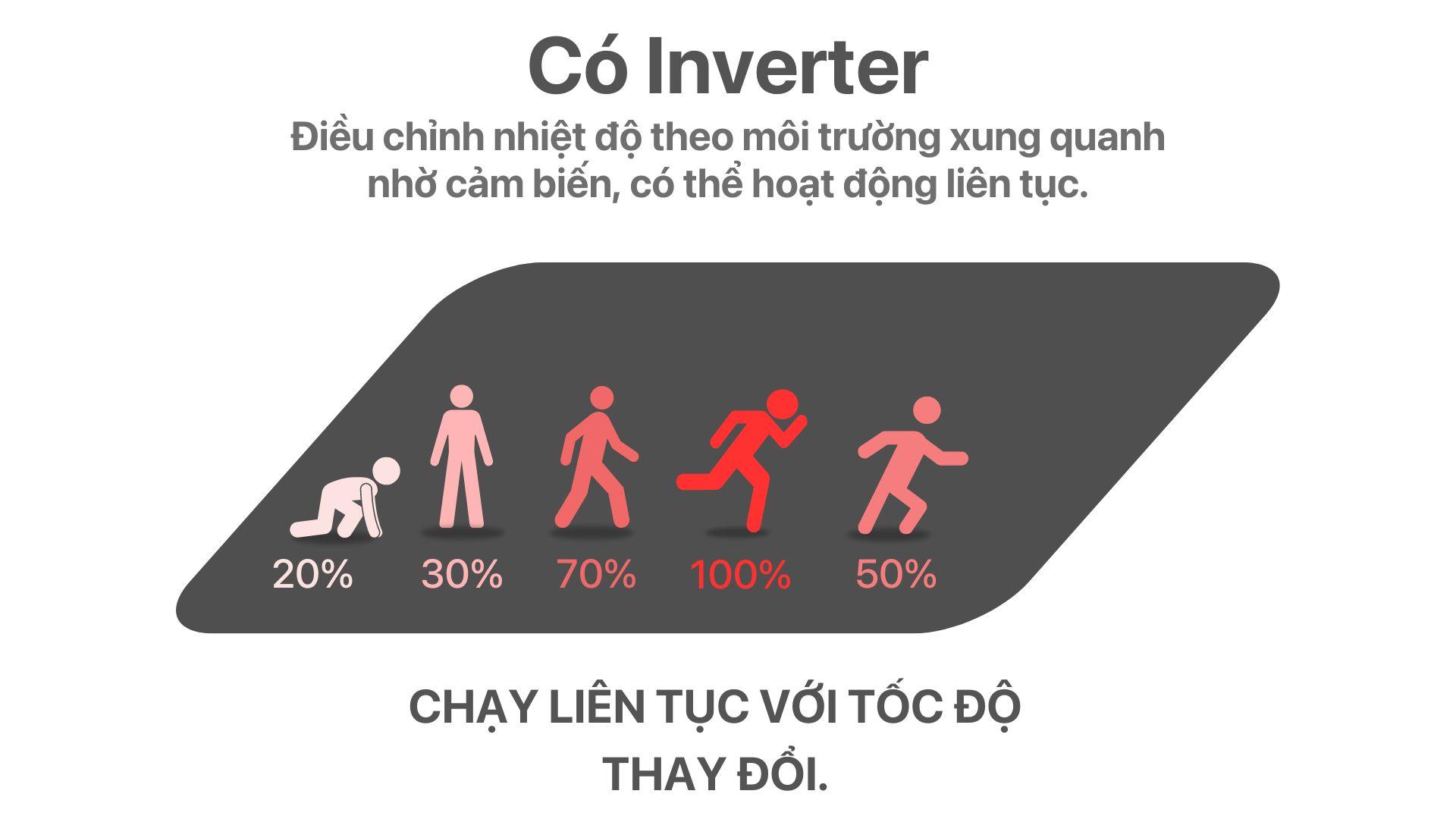 nguyên lý hoạt động của điều hòa có inverter