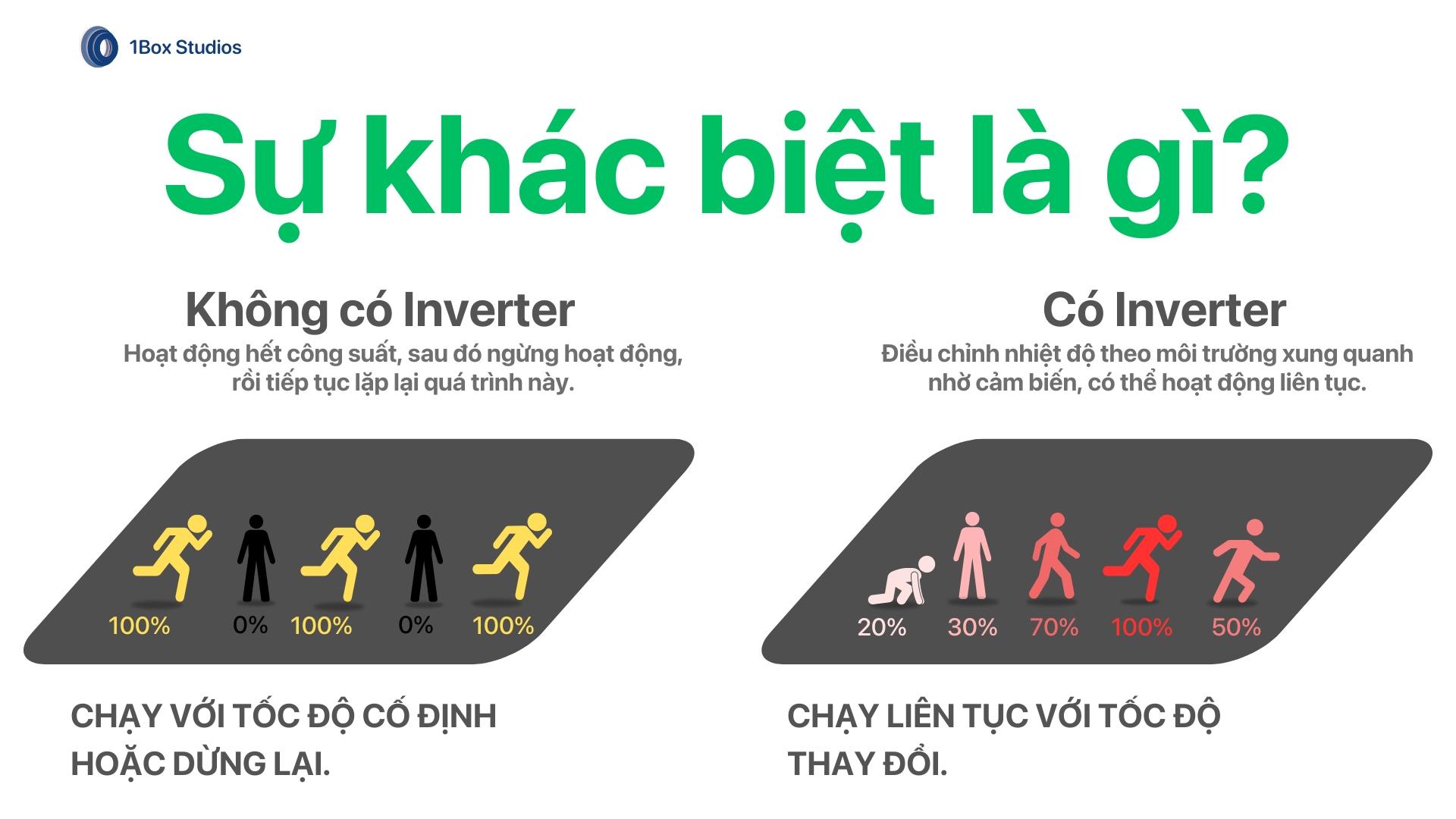 Sự khác biệt giữa điều hòa Inverter và điều hòa không có inverter